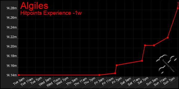 Last 7 Days Graph of Algiles