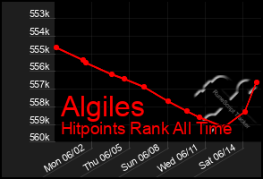 Total Graph of Algiles