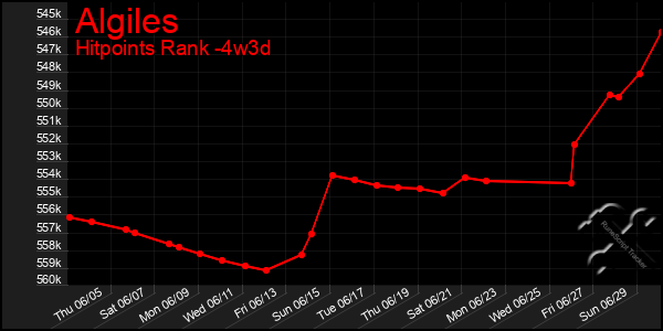 Last 31 Days Graph of Algiles