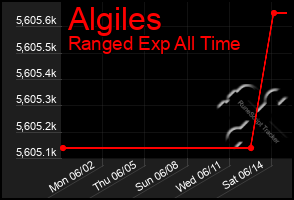 Total Graph of Algiles