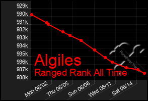Total Graph of Algiles