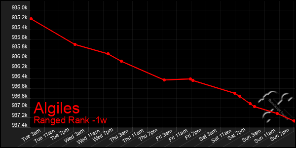 Last 7 Days Graph of Algiles