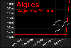 Total Graph of Algiles
