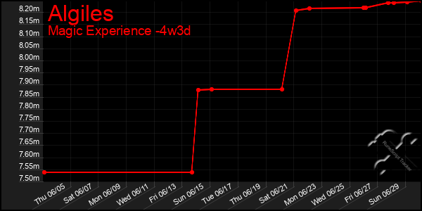 Last 31 Days Graph of Algiles