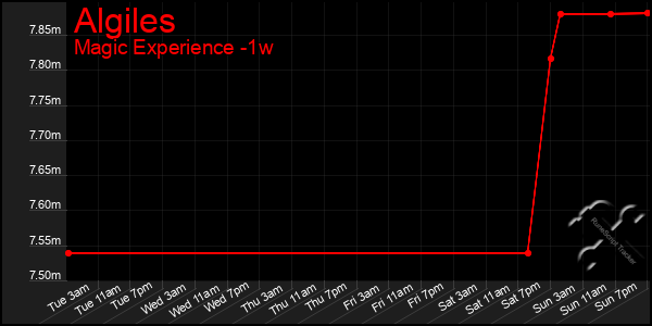 Last 7 Days Graph of Algiles