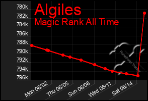 Total Graph of Algiles