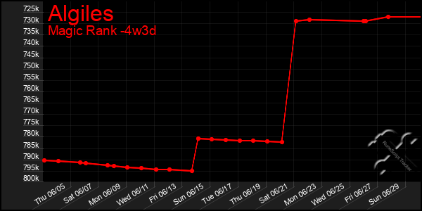 Last 31 Days Graph of Algiles