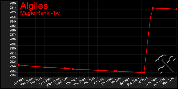 Last 7 Days Graph of Algiles