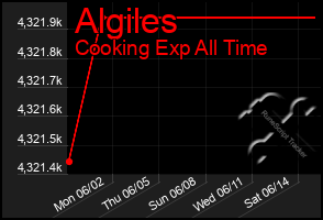 Total Graph of Algiles