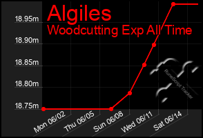 Total Graph of Algiles
