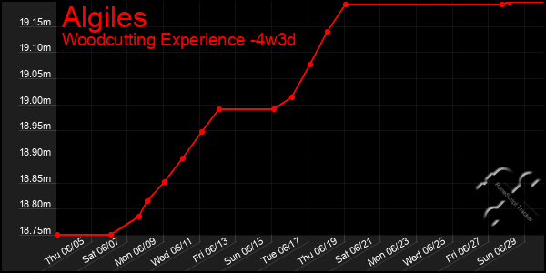 Last 31 Days Graph of Algiles