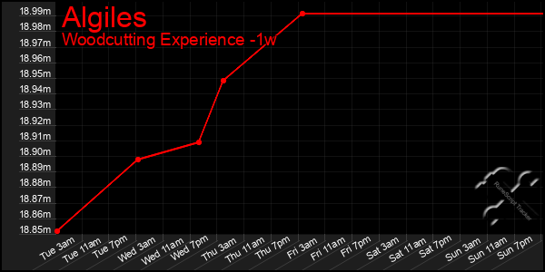 Last 7 Days Graph of Algiles