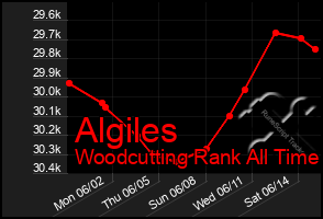 Total Graph of Algiles