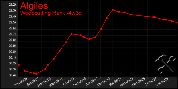 Last 31 Days Graph of Algiles