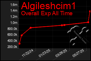 Total Graph of Algileshcim1