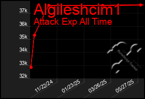 Total Graph of Algileshcim1