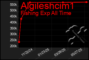 Total Graph of Algileshcim1