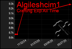 Total Graph of Algileshcim1