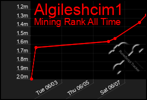 Total Graph of Algileshcim1
