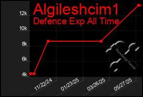 Total Graph of Algileshcim1