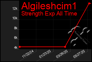 Total Graph of Algileshcim1
