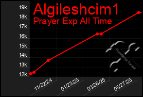 Total Graph of Algileshcim1