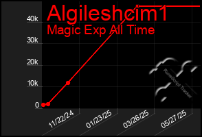 Total Graph of Algileshcim1