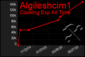 Total Graph of Algileshcim1