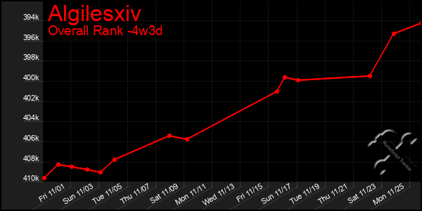 Last 31 Days Graph of Algilesxiv