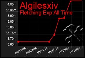 Total Graph of Algilesxiv