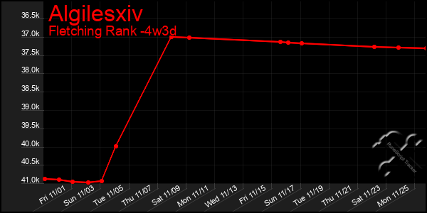 Last 31 Days Graph of Algilesxiv