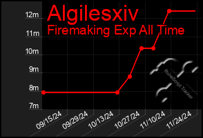 Total Graph of Algilesxiv