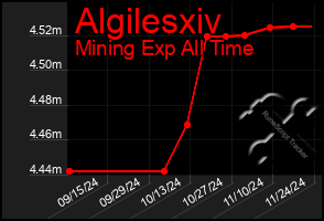 Total Graph of Algilesxiv