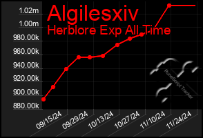 Total Graph of Algilesxiv