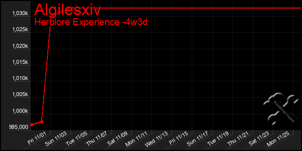 Last 31 Days Graph of Algilesxiv