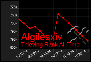 Total Graph of Algilesxiv