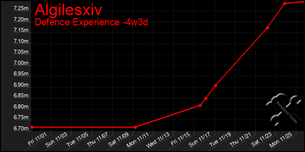 Last 31 Days Graph of Algilesxiv