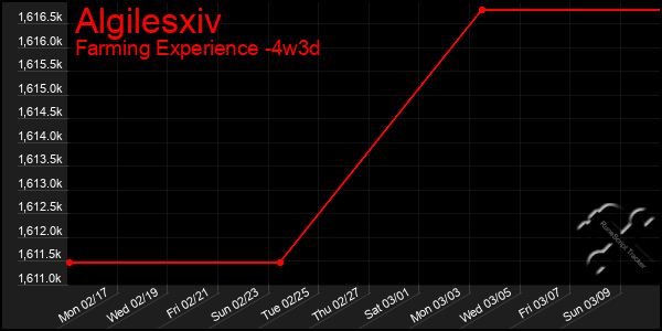 Last 31 Days Graph of Algilesxiv