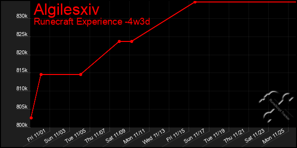 Last 31 Days Graph of Algilesxiv