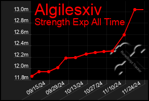 Total Graph of Algilesxiv