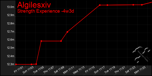 Last 31 Days Graph of Algilesxiv