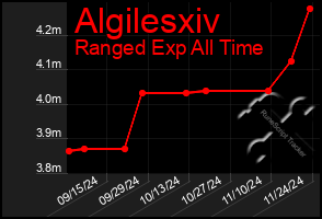 Total Graph of Algilesxiv