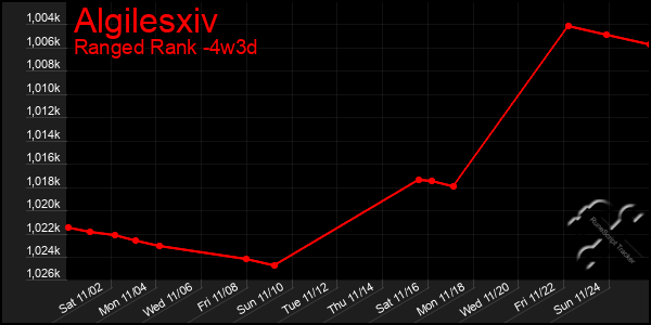 Last 31 Days Graph of Algilesxiv