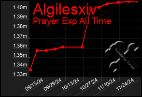 Total Graph of Algilesxiv