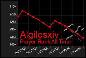 Total Graph of Algilesxiv