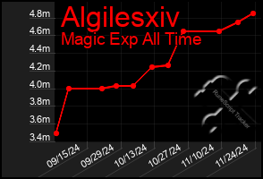 Total Graph of Algilesxiv