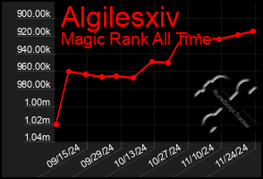 Total Graph of Algilesxiv