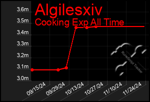 Total Graph of Algilesxiv