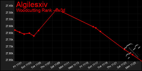 Last 31 Days Graph of Algilesxiv