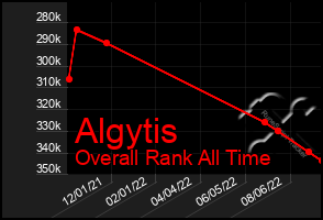 Total Graph of Algytis